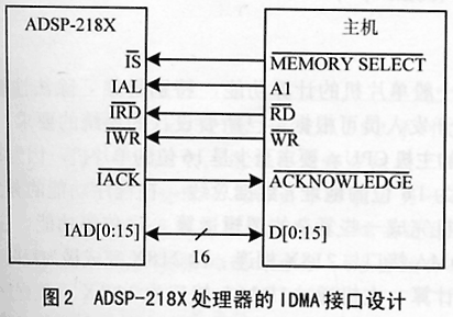 ADSP-218XIDMAӿeO(sh)Ӌ