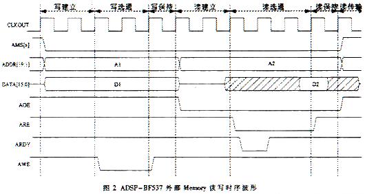 ADSP-BF537ⲿMemoryxr(sh)