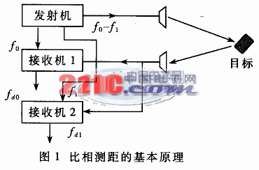 基于ADSP21161的比相測(cè)距雷達(dá)跟蹤控制系統(tǒng)設(shè)計(jì)
