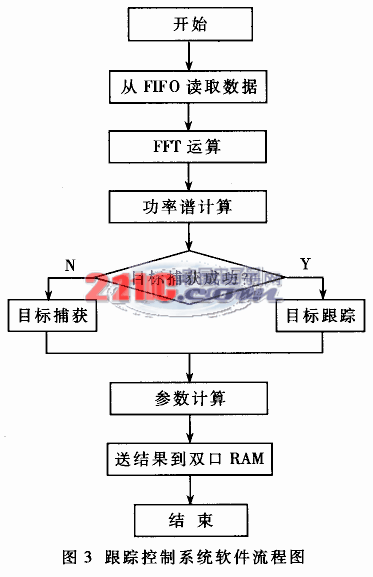 基于ADSP21161的比相測(cè)距雷達(dá)跟蹤控制系統(tǒng)設(shè)計(jì)