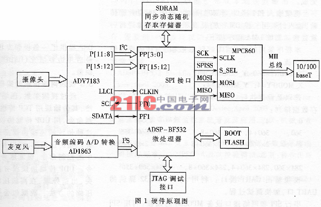 ADSP-BF532ǶʽW(wng)j(lu)ҕl(w)оc(sh)F(xin)