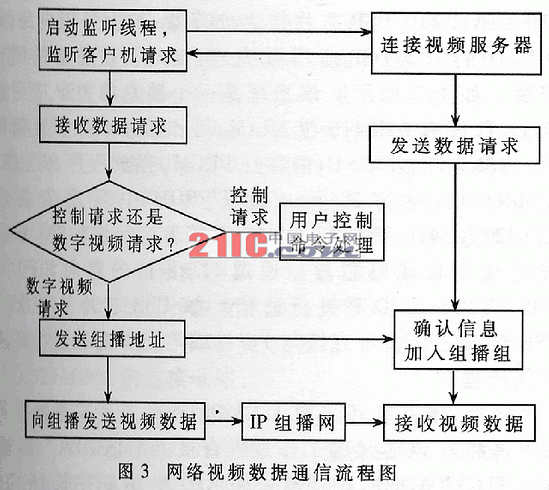 ADSP-BF532ǶʽW(wng)j(lu)ҕl(w)оc(sh)F(xin)