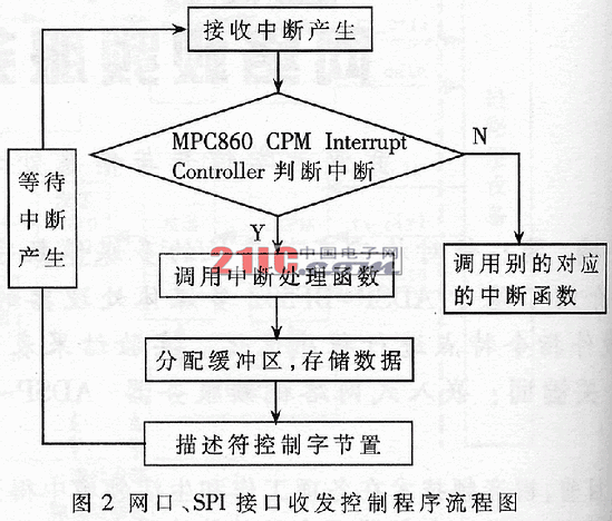 ADSP-BF532ǶʽW(wng)j(lu)ҕl(w)оc(sh)F(xin)