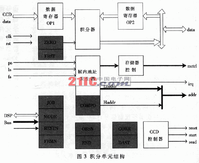 ADSP21060Virtex IIĈD̎ϵy(tng)O(sh)Ӌ(j)