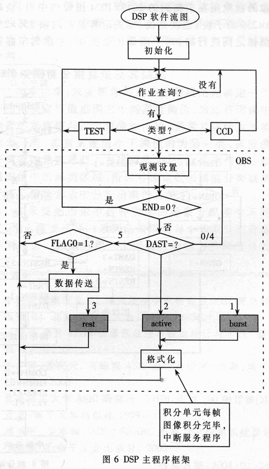 ADSP21060Virtex IIĈD̎ϵy(tng)O(sh)Ӌ(j)