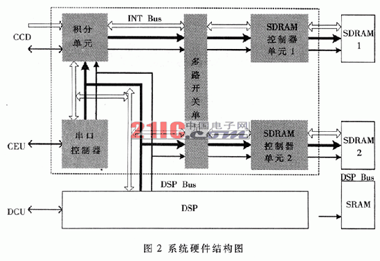 ADSP21060Virtex IIĈD̎ϵy(tng)O(sh)Ӌ(j)