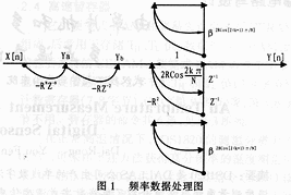 ADSP系列數(shù)字信號處理器件的應(yīng)用