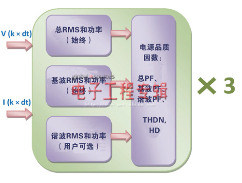DSP架構(gòu)應(yīng)對(duì)電網(wǎng)諧波污染分析的挑戰(zhàn)(電子工程專(zhuān)輯)
