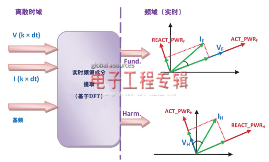 DSP架構(gòu)應(yīng)對(duì)電網(wǎng)諧波污染分析的挑戰(zhàn)(電子工程專(zhuān)輯)